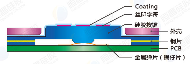 包钢片硅胶按键工艺结构