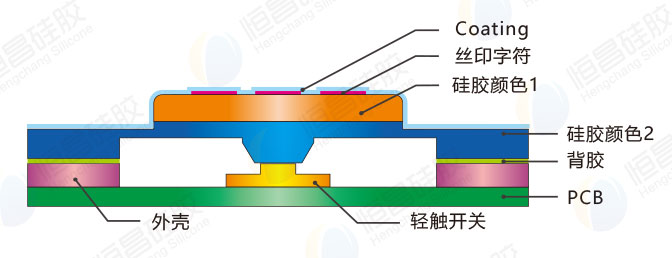 多色二次成型硅胶小面板