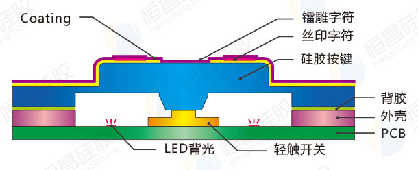 喷油镭雕丝印硅胶面板工艺结构