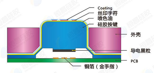 多色喷油丝印导电胶按键工艺结构