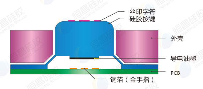 丝印导电油墨硅胶按键工艺结构